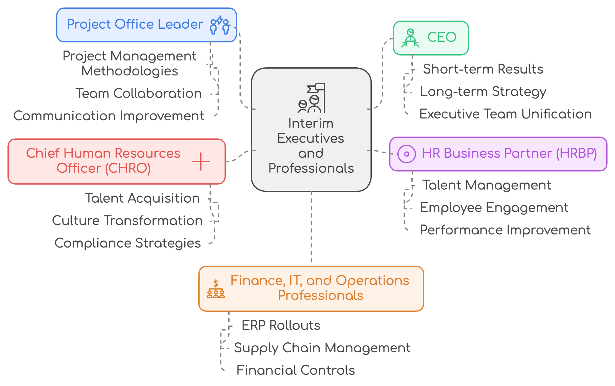 Key roles of Interim Executives, including fracional CHRO and HRBP