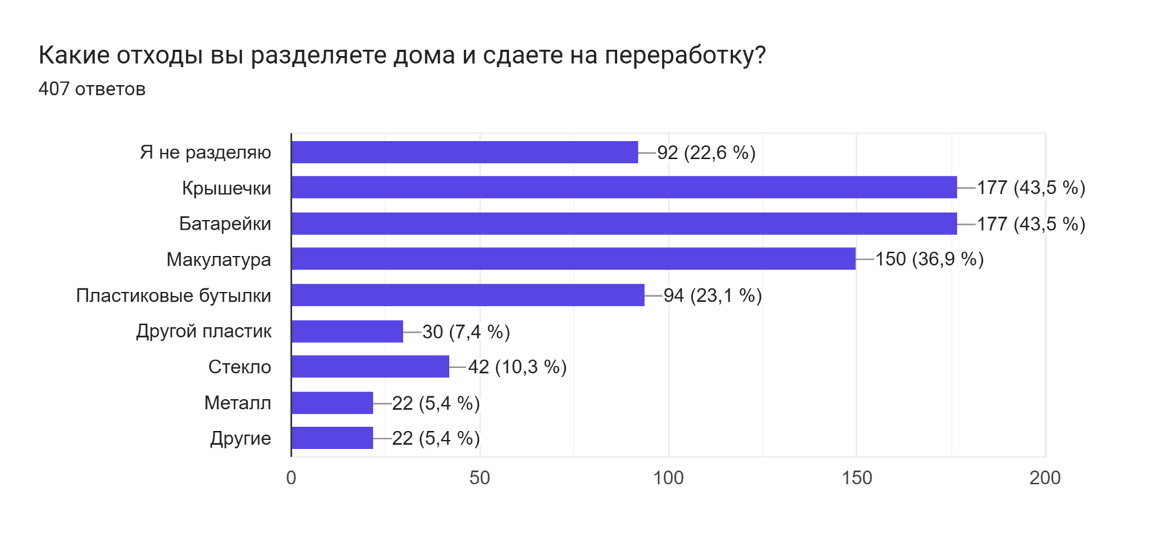Диаграмма ответов в Формах. Вопрос: Какие отходы вы разделяете дома и сдаете на переработку?. Количество ответов: 407 ответов.