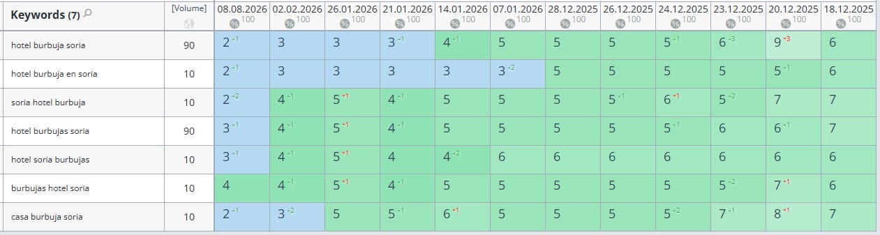 Position Soria