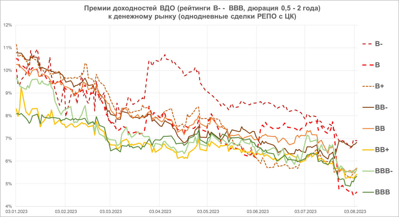 Доходности ВДО (скользящие вниз). По тонкому льду августа