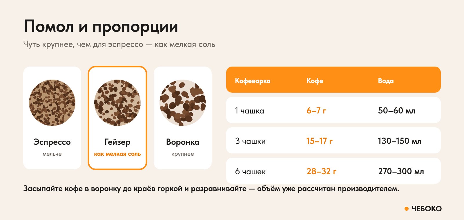 Помол и пропорции для гейзерной кофеварки на 1, 3 и 6 чашек
