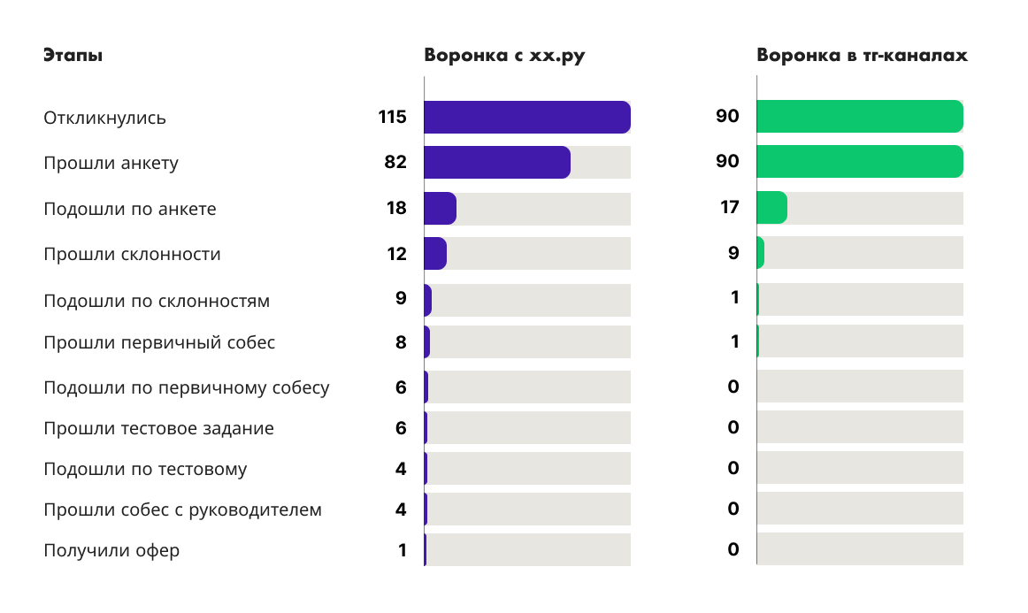 Найти редактора