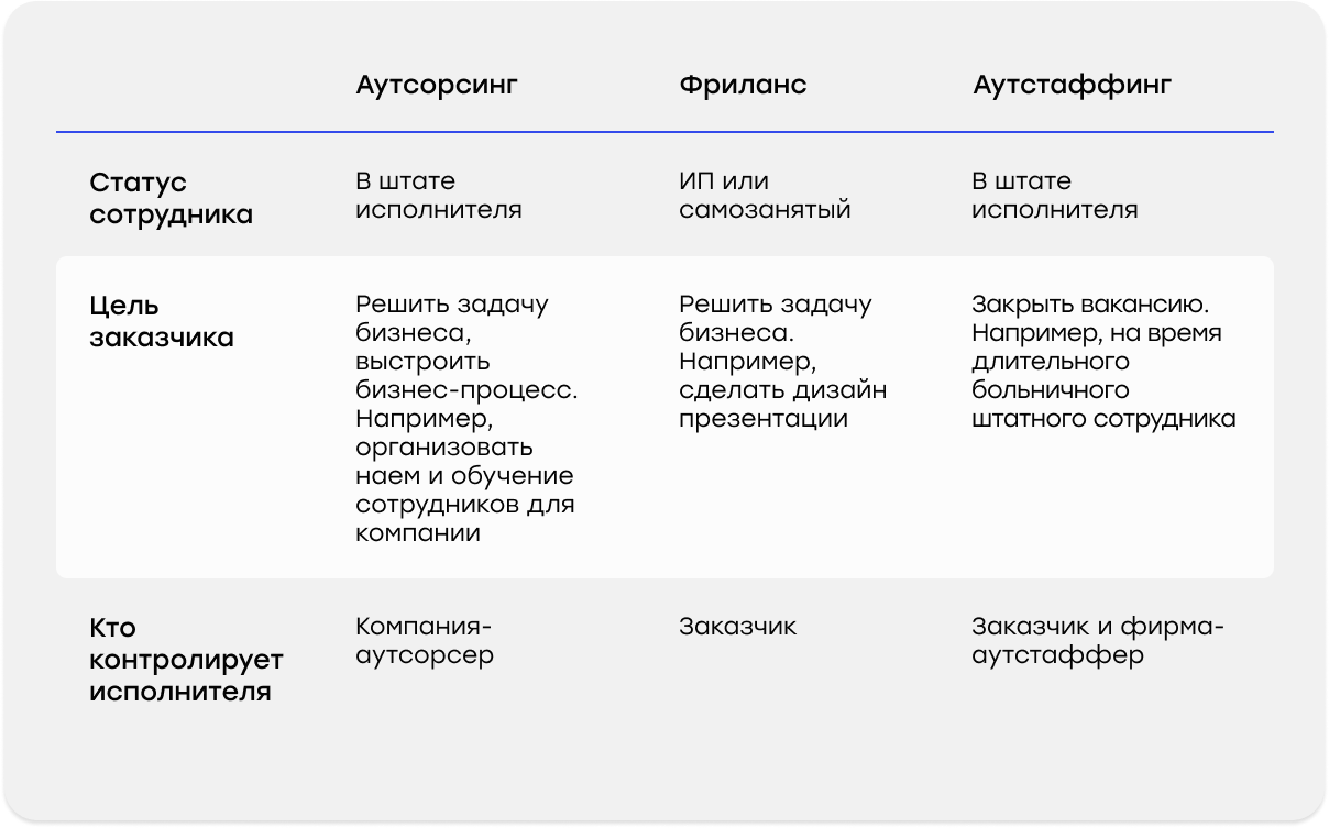 Аутсорсинг: что это такое, как работает и как отдать контент на аутсорс