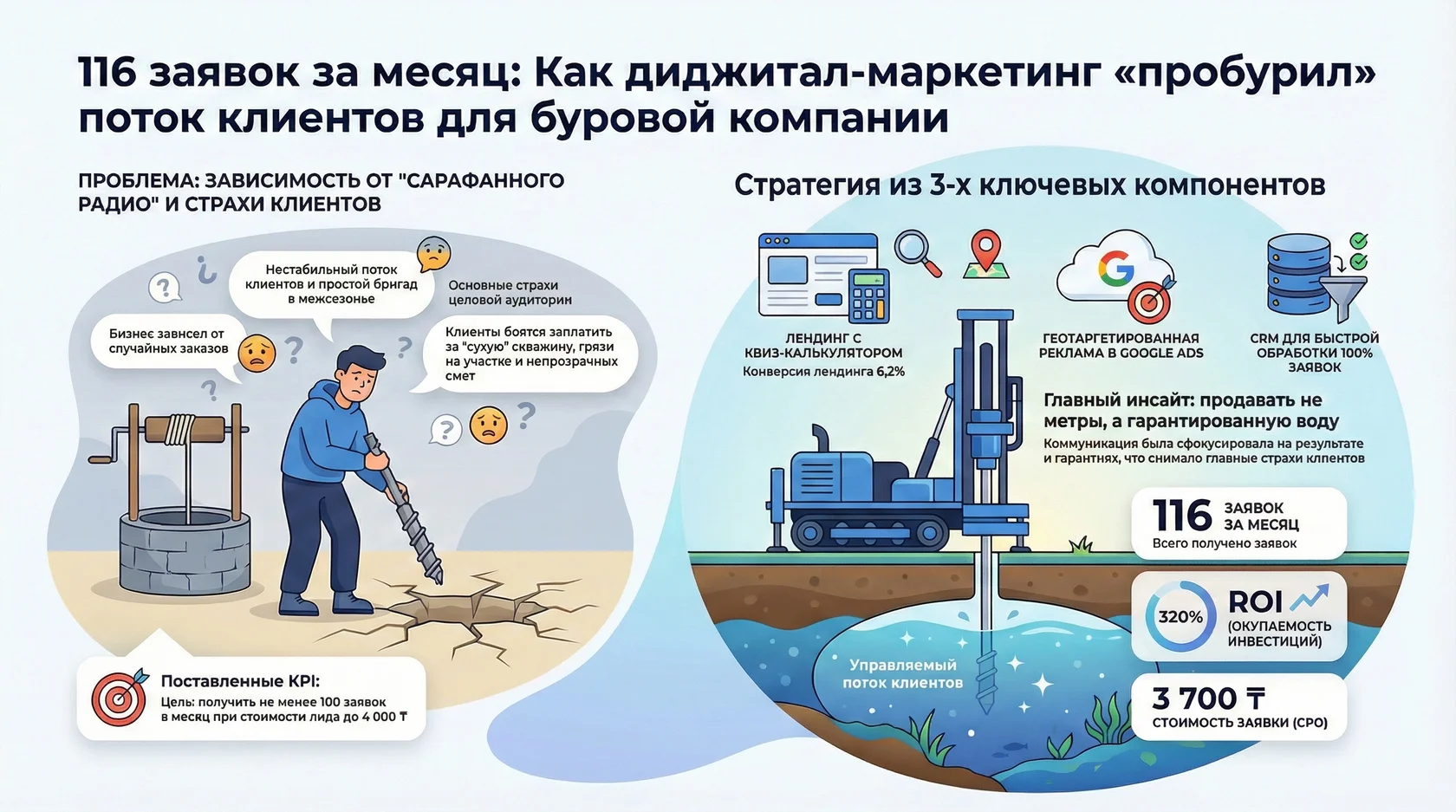 Инфографика: 116 заявок за месяц - как диджитал-маркетинг пробудил поток клиентов для буровой компании