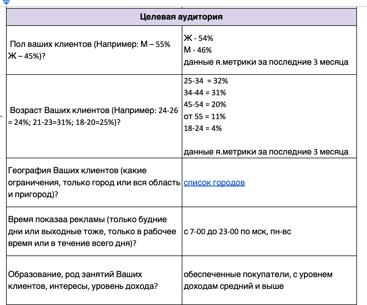 Сегментация рекламы по четырём типам покупателей