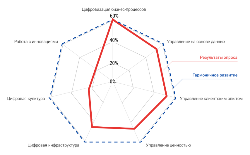 Цифровая трансформация ответственный. Трансформация бизнес процессов. Цифровая трансформация диаграмма. Отдел цифровой трансформации. Цифровая трансформация предприятия.