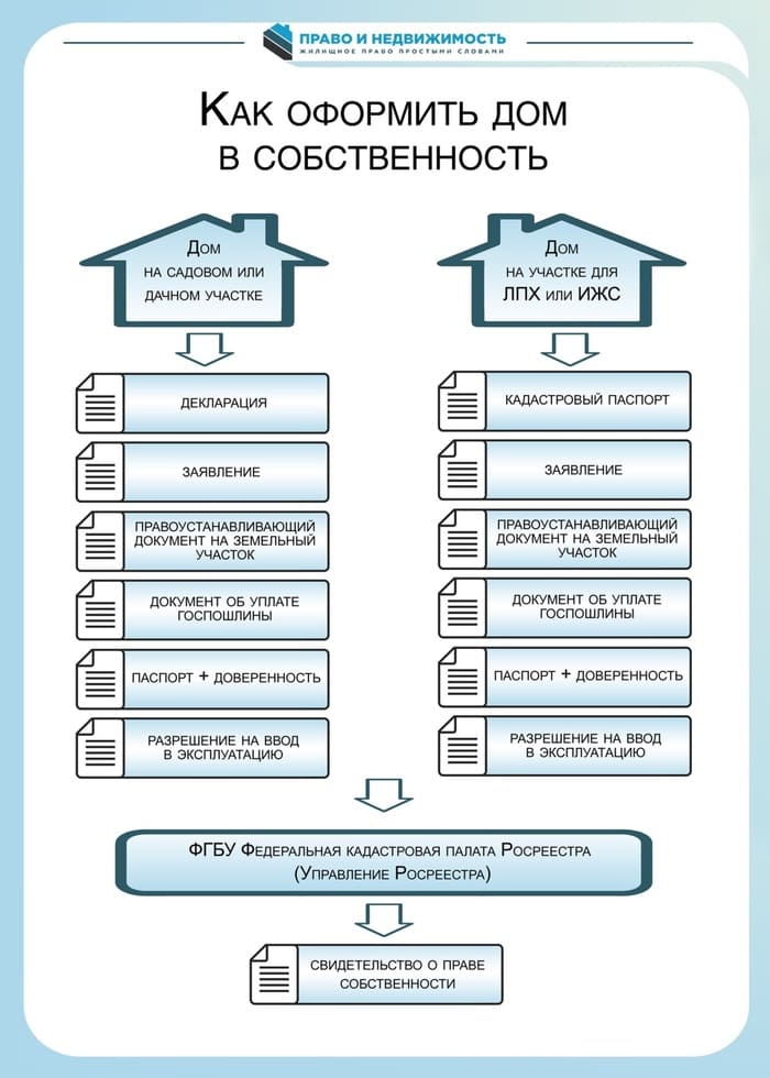 Как оформить дом на участке