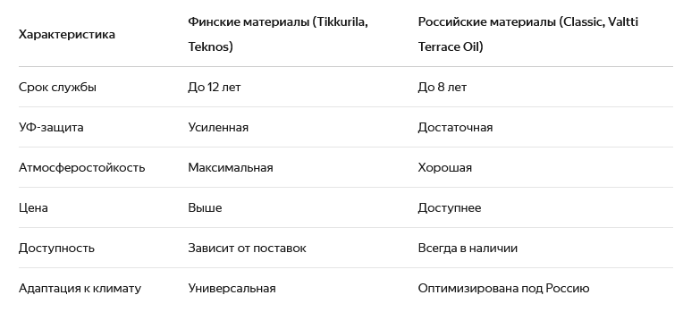 Сравнительная таблица материалов производённых в Финляндии и России