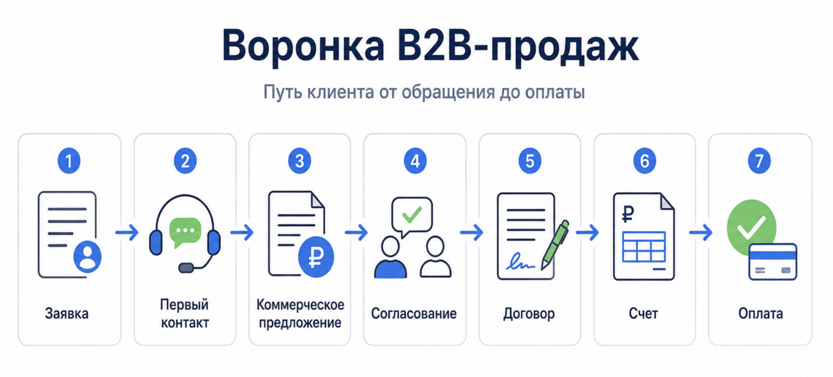 воронка b2b продаж