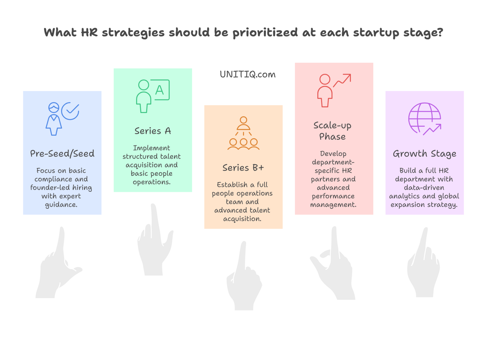 HR strategy progression diagram showing five startup stages from pre-seed to growth stage, each with specific HR priorities and focus areas
