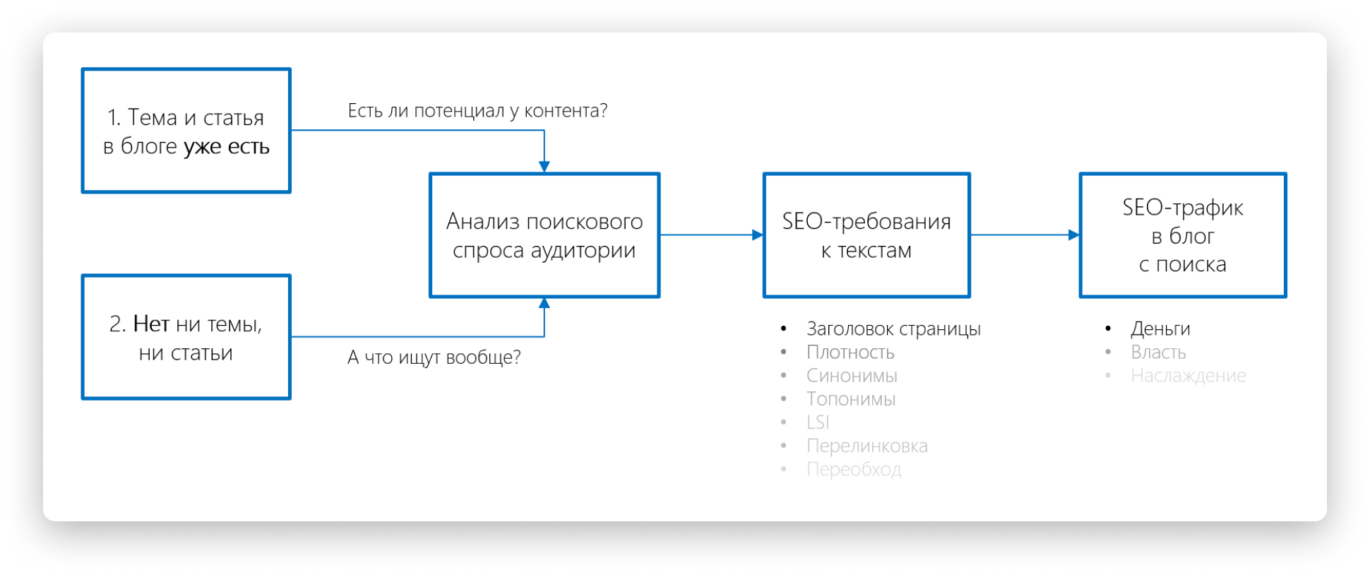 Как оптимизировать статьи в блоге для поисковых систем