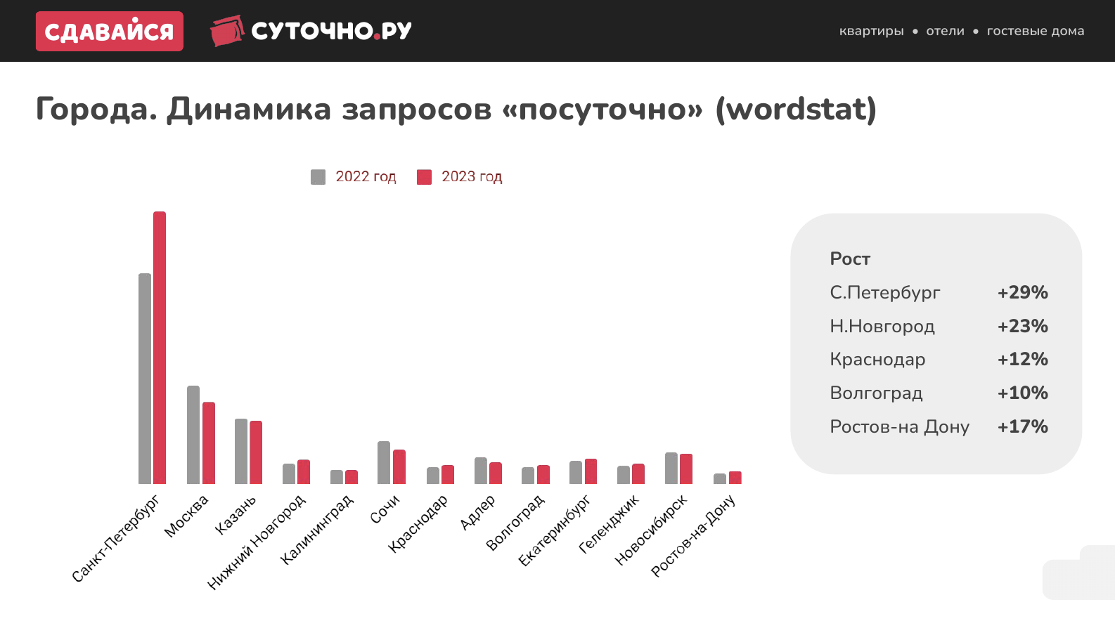Рынок посуточной аренды квартир