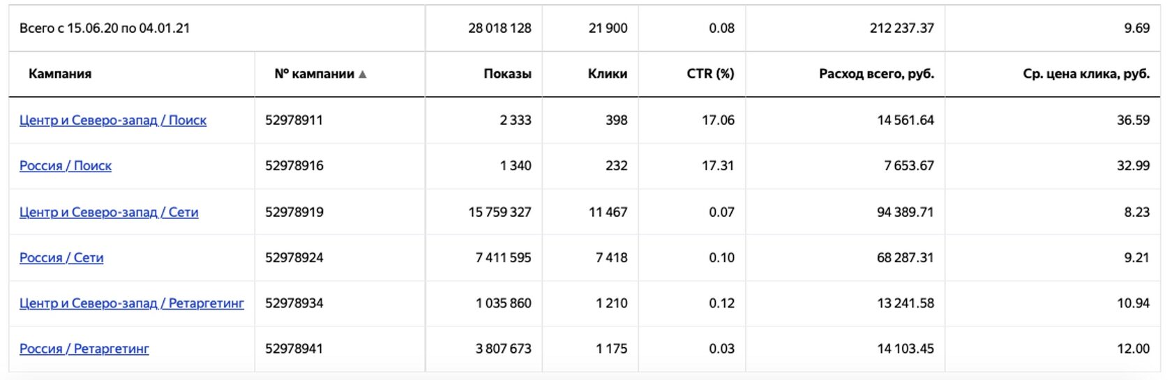 Яндекс.Директ, статистика в разрезе кампаний, без НДС