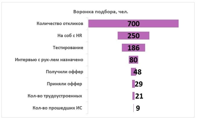 Как посчитать, сколько нужно кандидатов?, изображение №1