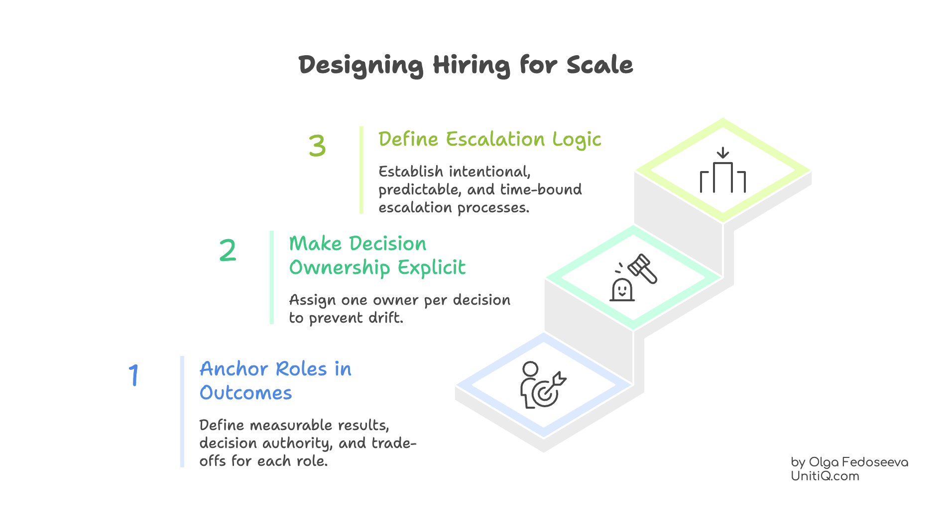 Three-step staircase model for designing hiring for scale: anchor roles in outcomes, make decision ownership explicit, and define escalation logic.