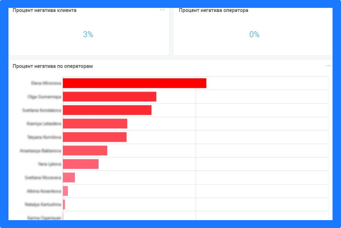 Оценка негатива по операторам. Отчет 3i TouchPoint Analytics