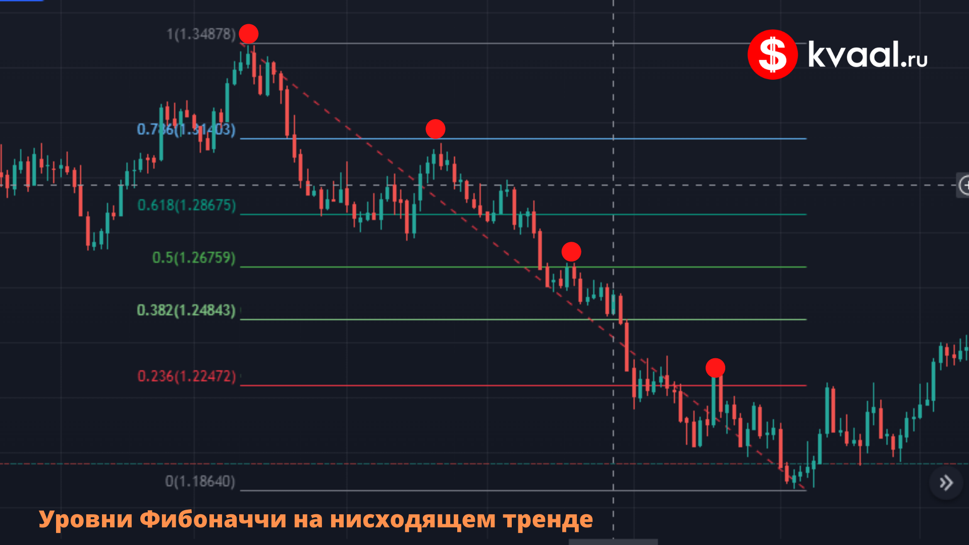 Фибоначчи на нисходящем тренде