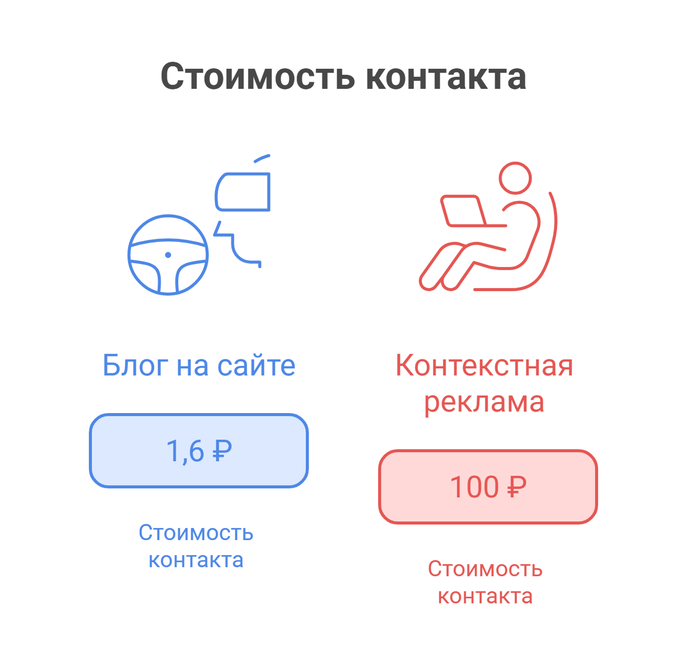 Сравнение: реклама vs блог