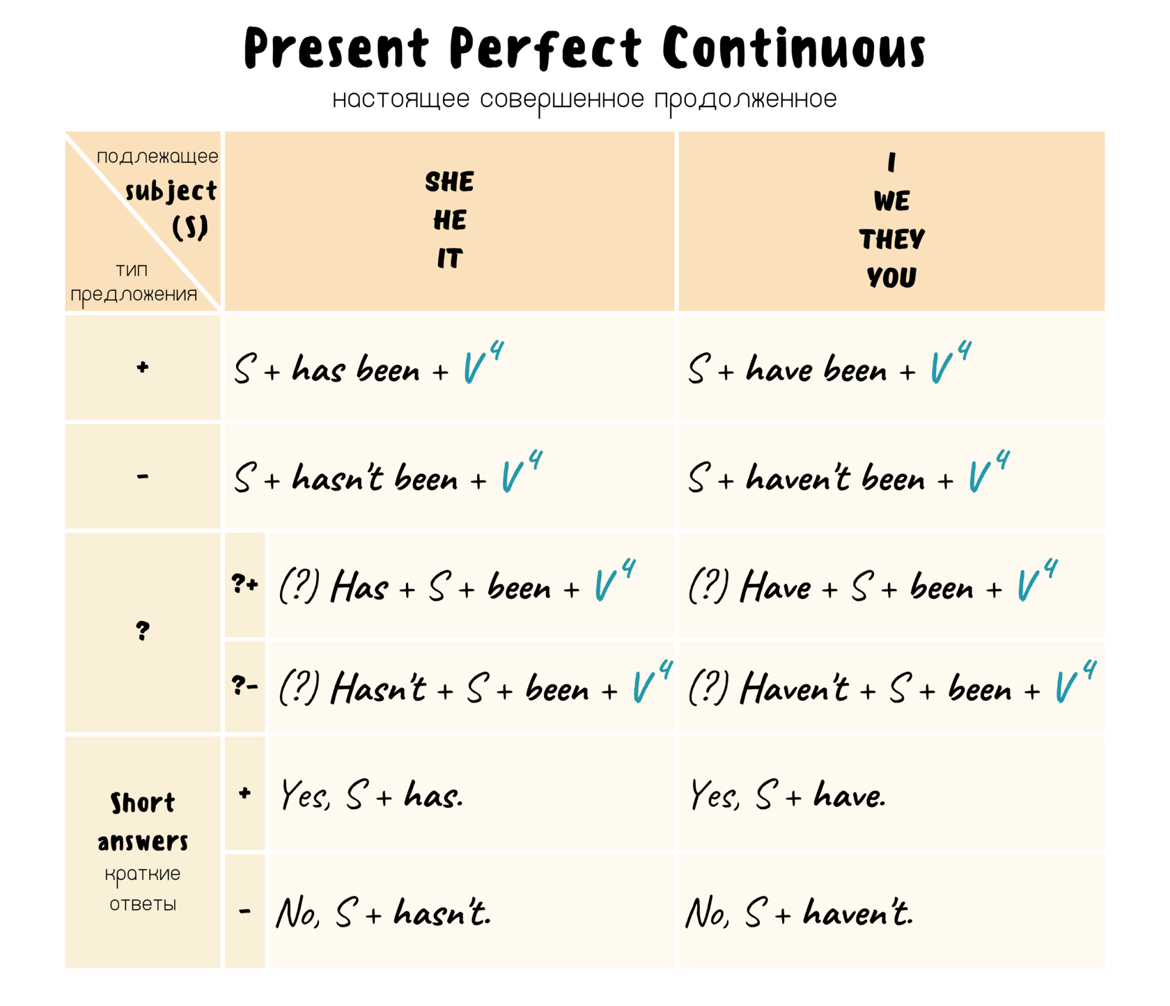 Present Perfect Continuous