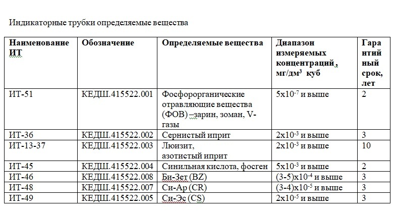 Индикаторные трубки какие вещества определяют