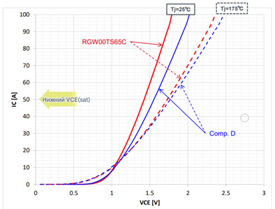График зависимости IC от VCE