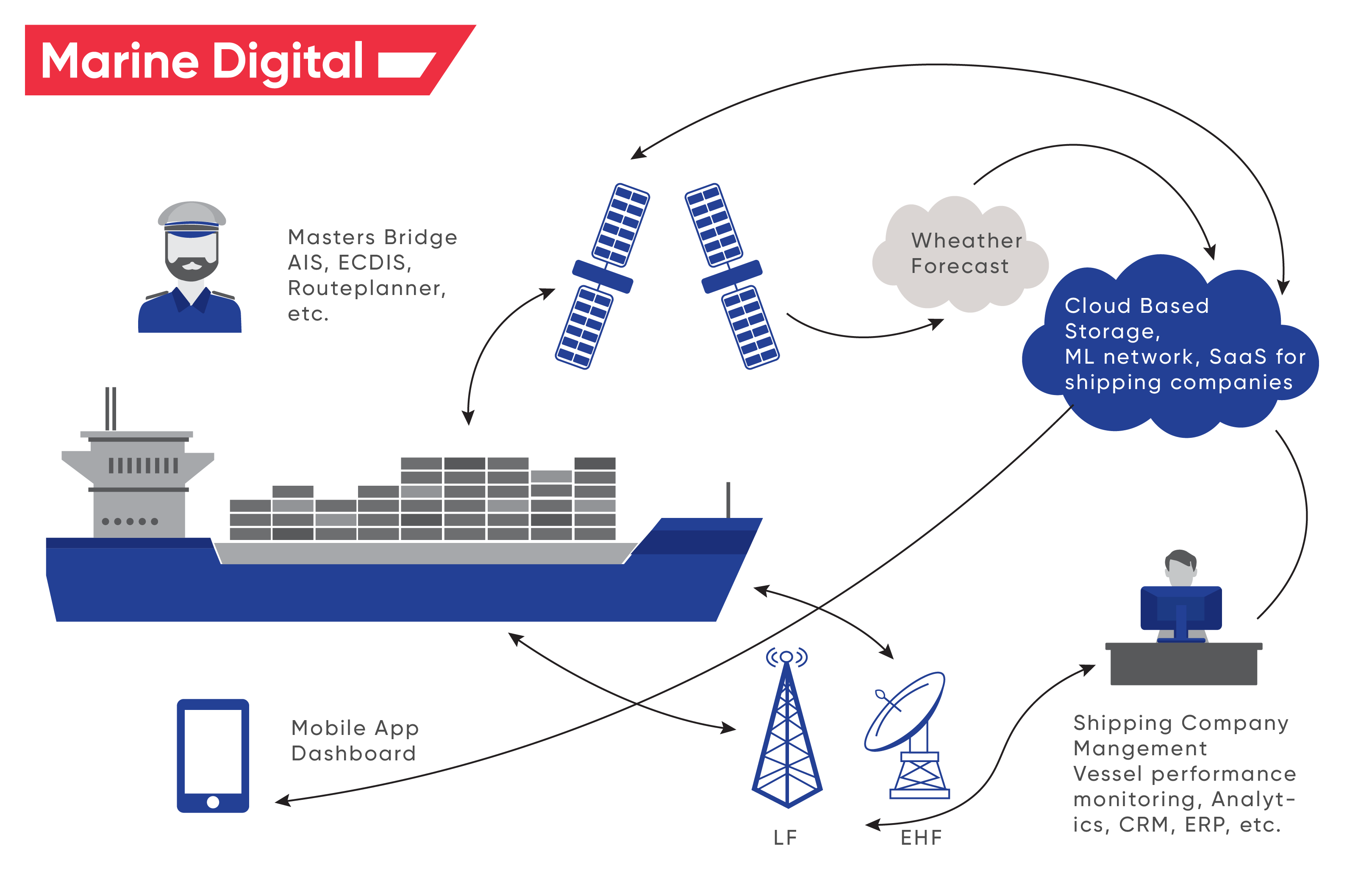 Data Mining on ships