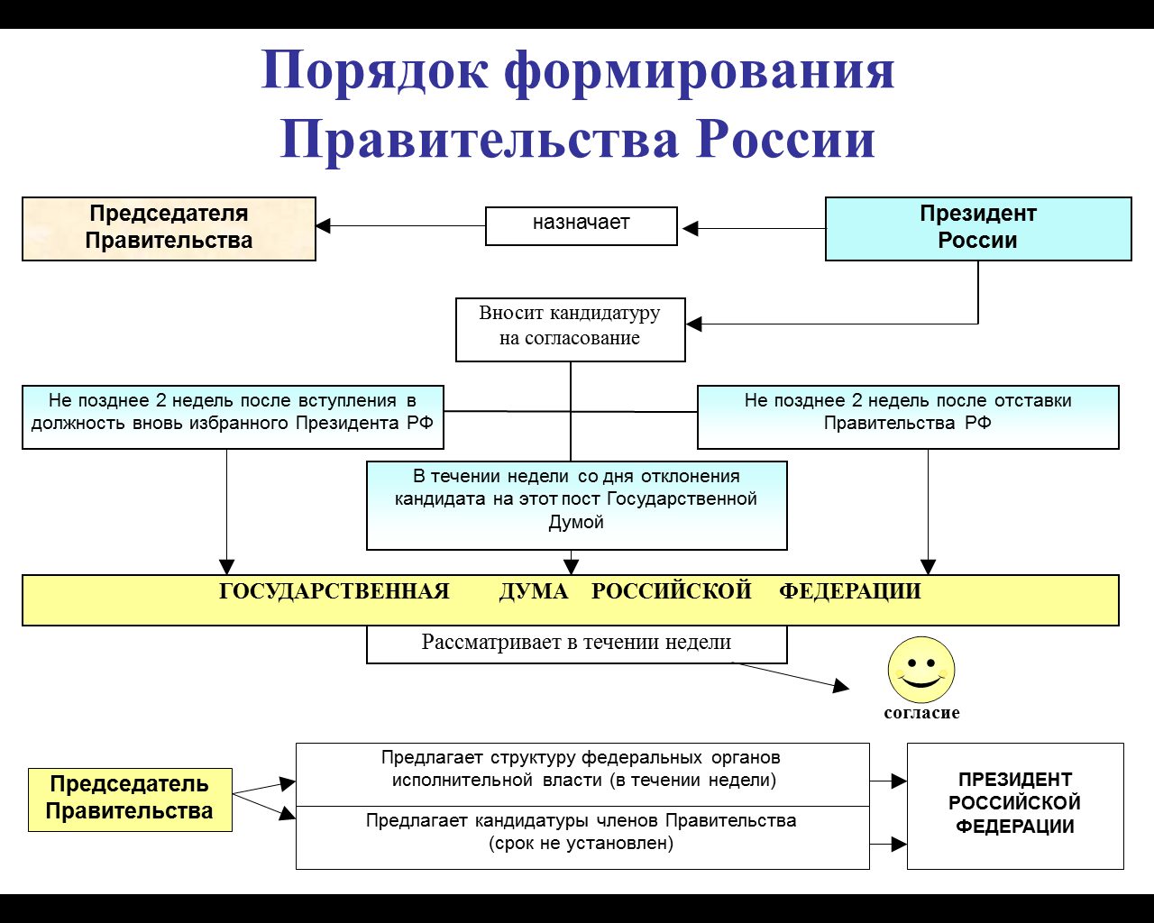 Правительство РФ структура порядок формирования полномочия