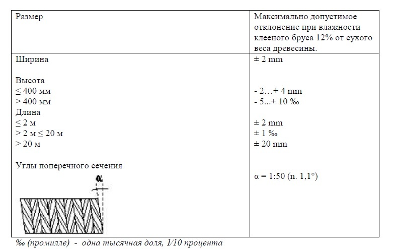 Класс прочности пиломатериалов это