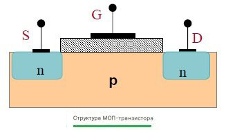 Структура МОП транзистора