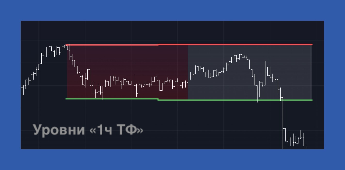 Уровни 1ч ТФ