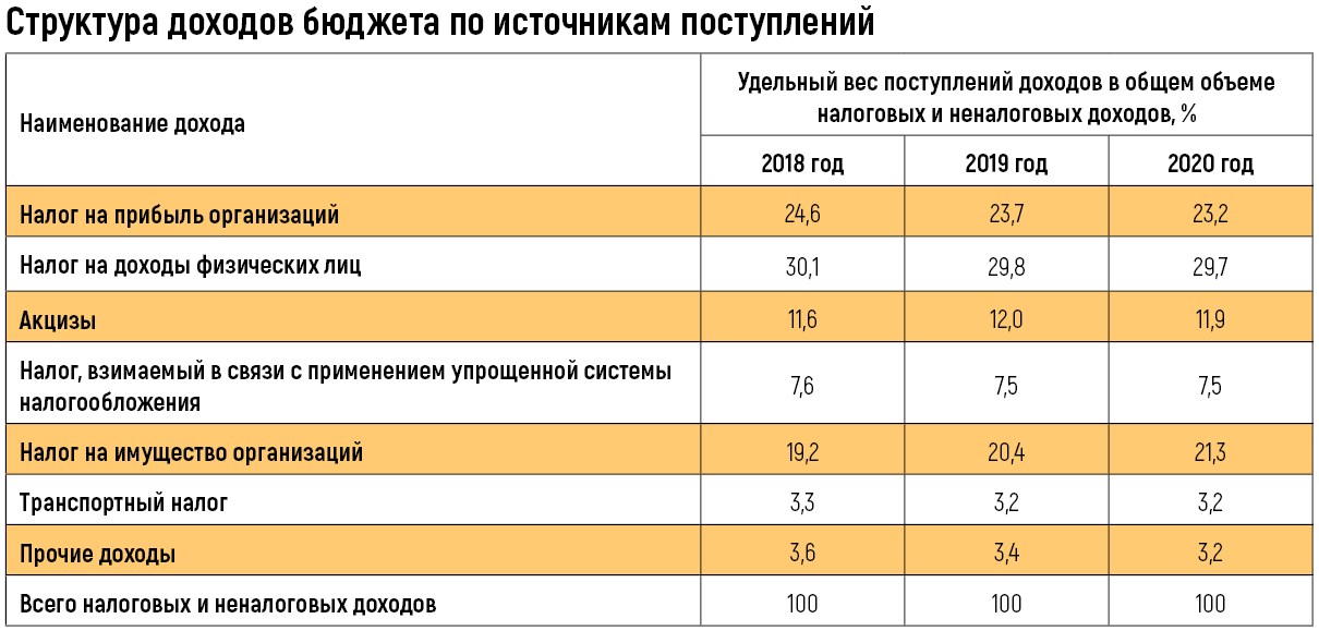 Налог на доходы физических лиц акцизы транспортный