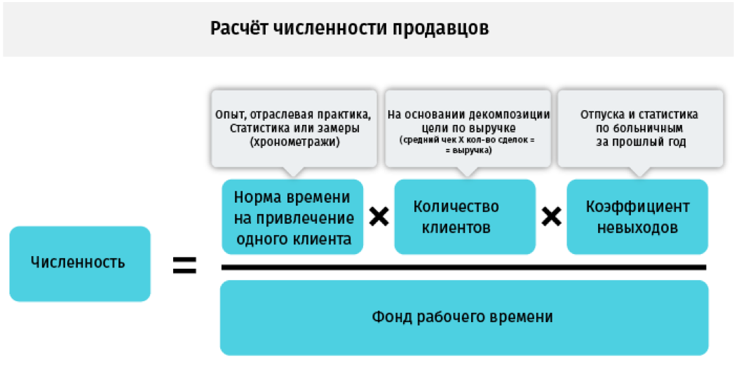 Эффективность торговых площадей. Коэффициент отпуска. Как посчитать коэффициент отпуска. Коэффициент для расчета отпускных. Как посчитать % отпусков к численности.