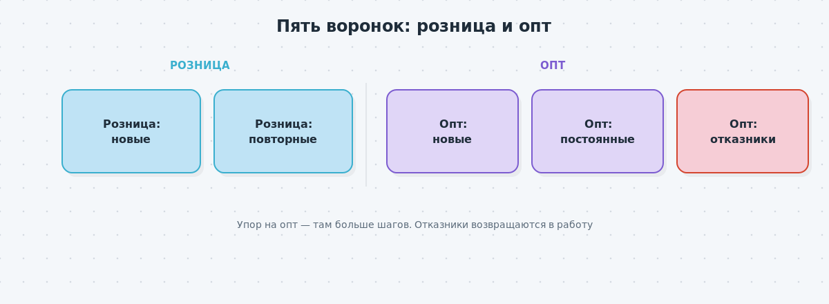 Блок-схема пяти воронок amoCRM — две розничные и три оптовые (новые клиенты, постоянные, отказники) для компании по продаже электроники.