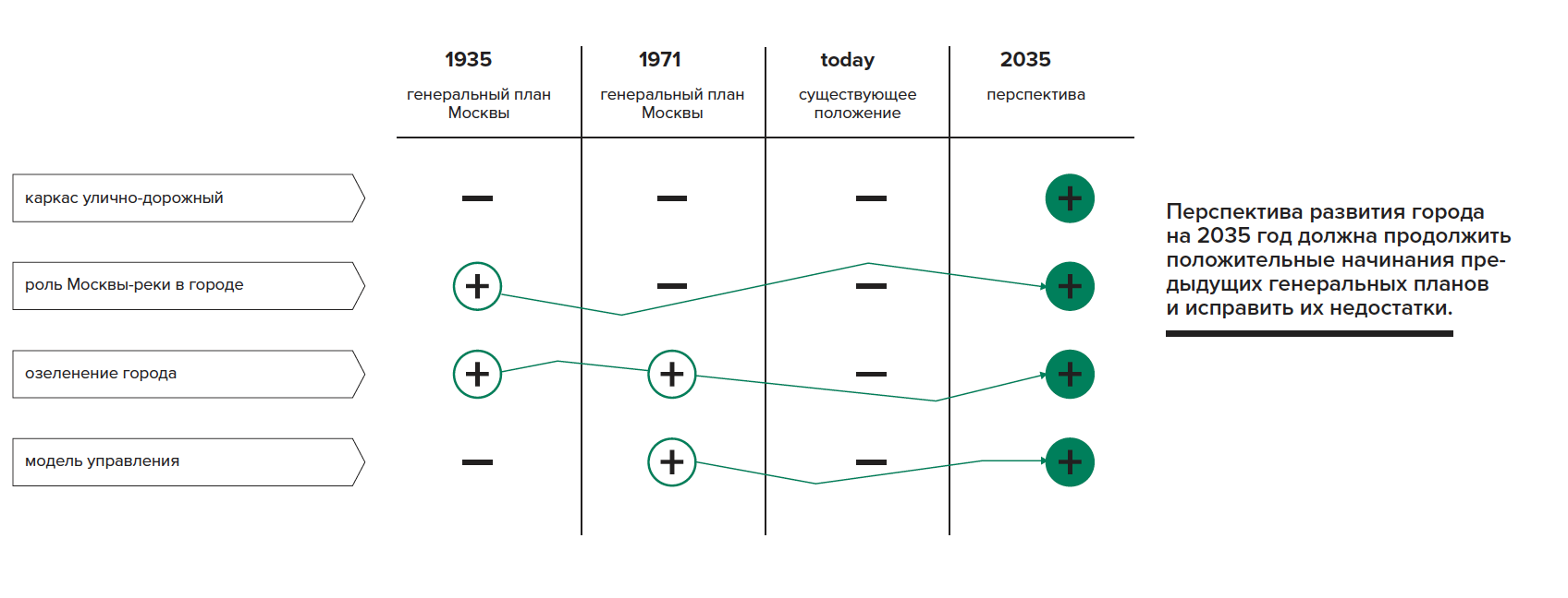 Сравнение генеральных планов по четырём показателям