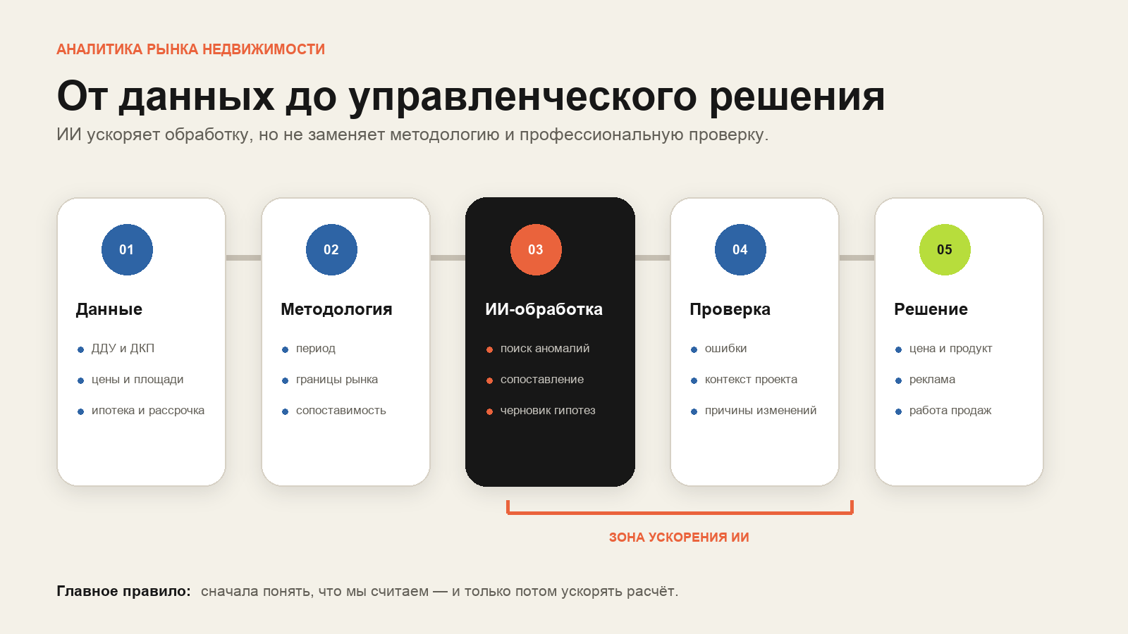 Этапы анализа рынка недвижимости: от сбора данных до управленческого решения застройщика