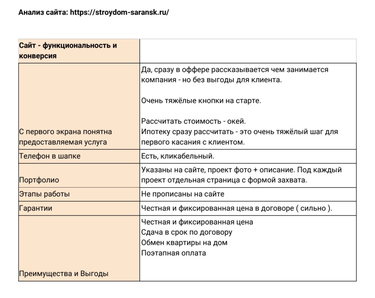 Маркетинговая стратегия продвижения строительных фирм в интернете,  конкурентный анализ, настройка рекламы.