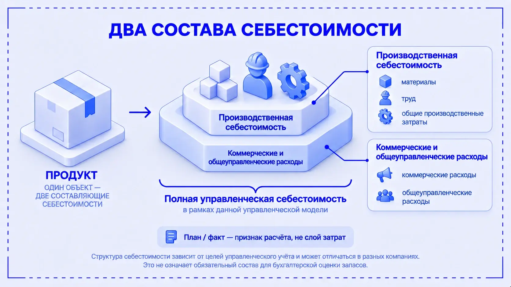 Состав производственного расчёта и добавленные расходы в модели полной себестоимости