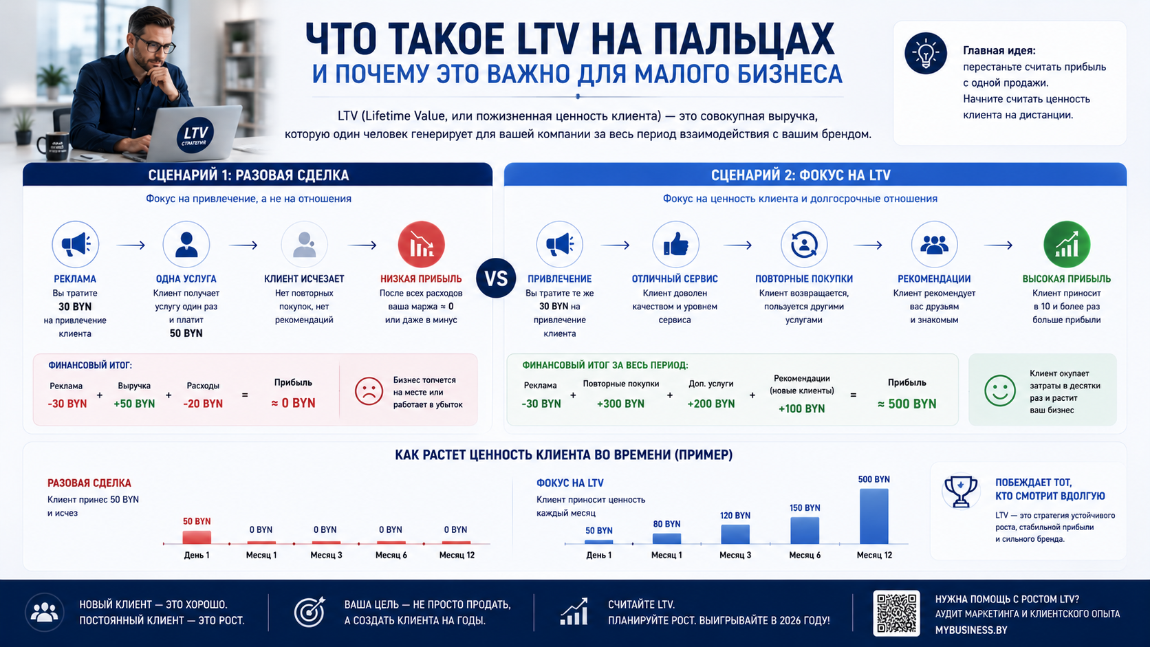 Объяснение LTV клиента простыми словами: сравнение разовой продажи и долгосрочных отношений с клиентом, влияние удержания покупателей на прибыль малого бизнеса.