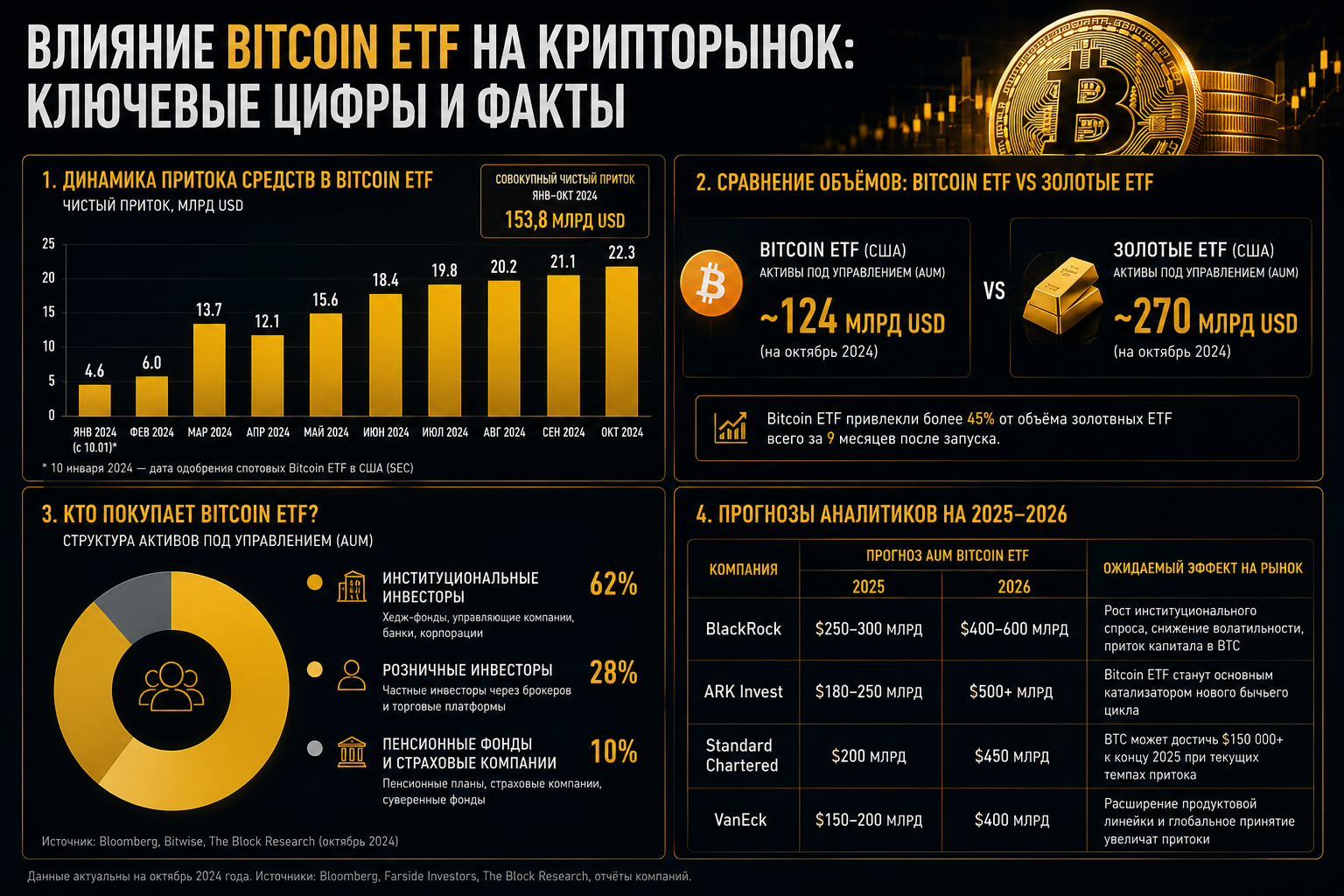 Влияние Bitcoin ETF на рынок