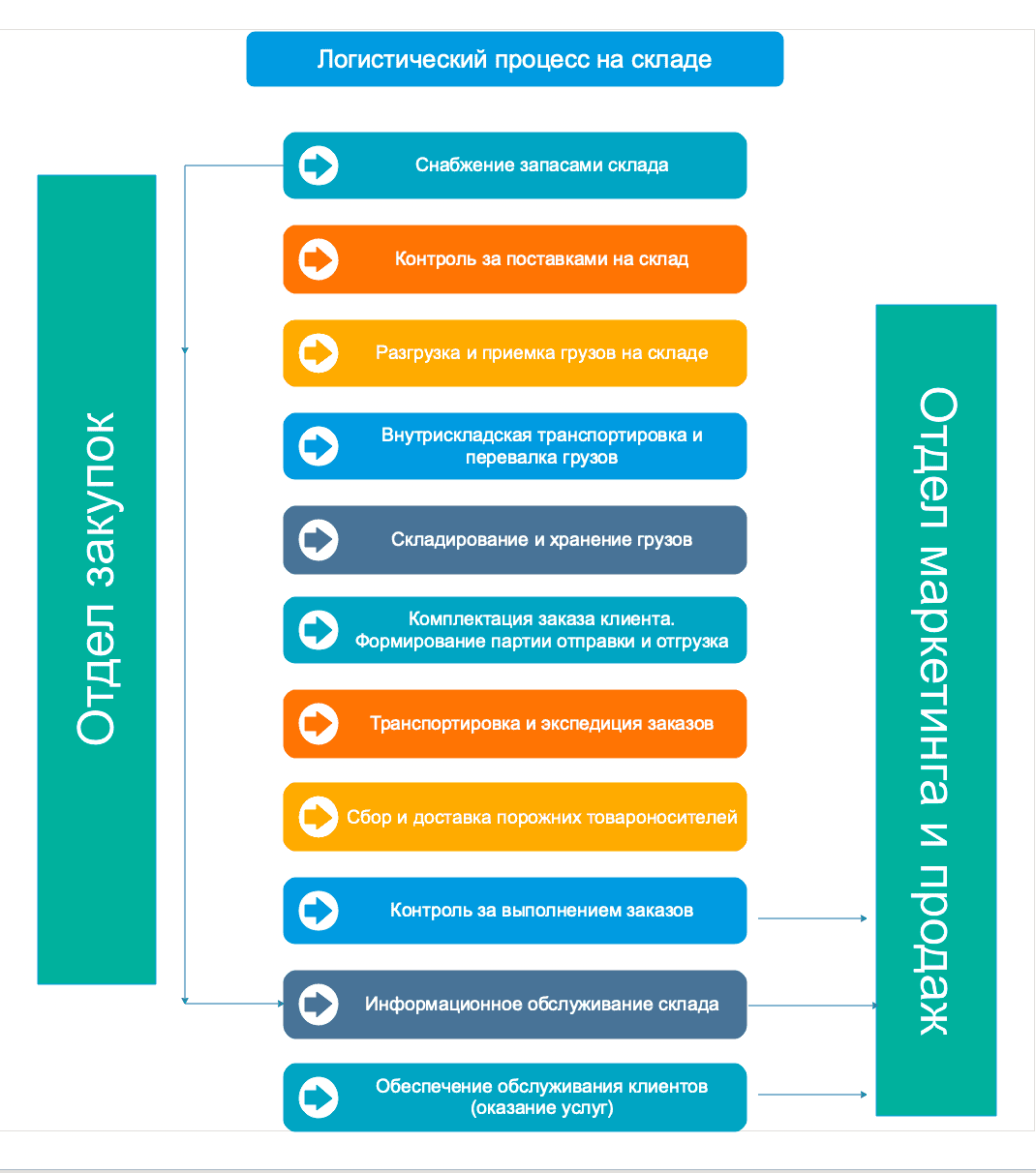 Логистический процесс на складе: операции - ИП Смыкалов М. Н.