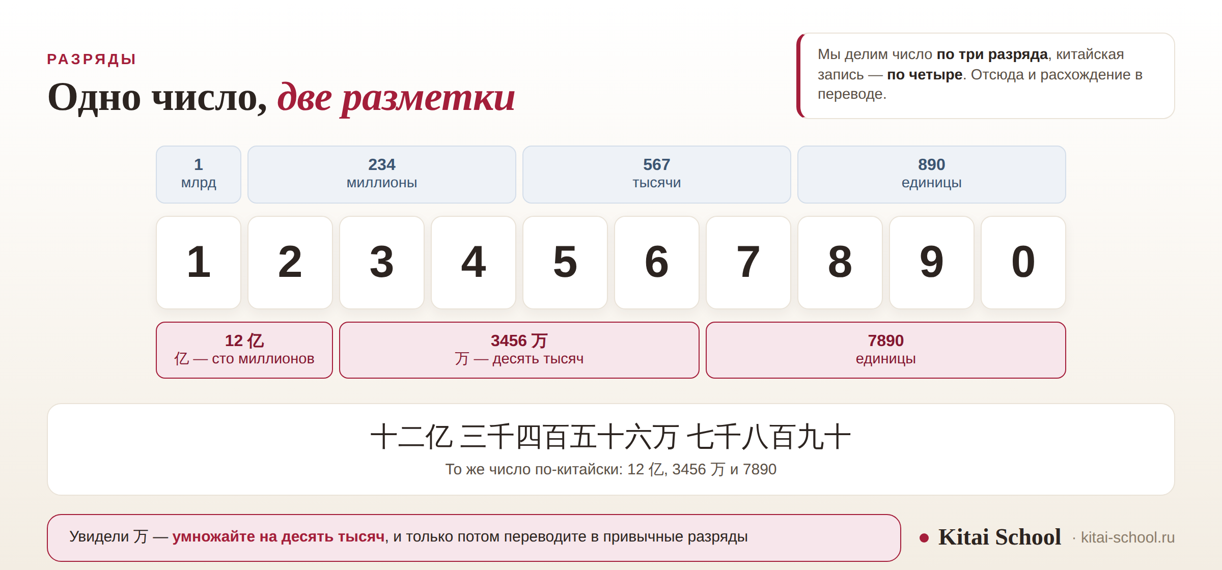 Число 1234567890 с двумя разметками: сверху привычная разбивка по три разряда, снизу китайская по четыре — 12 亿, 3456 万 и 7890