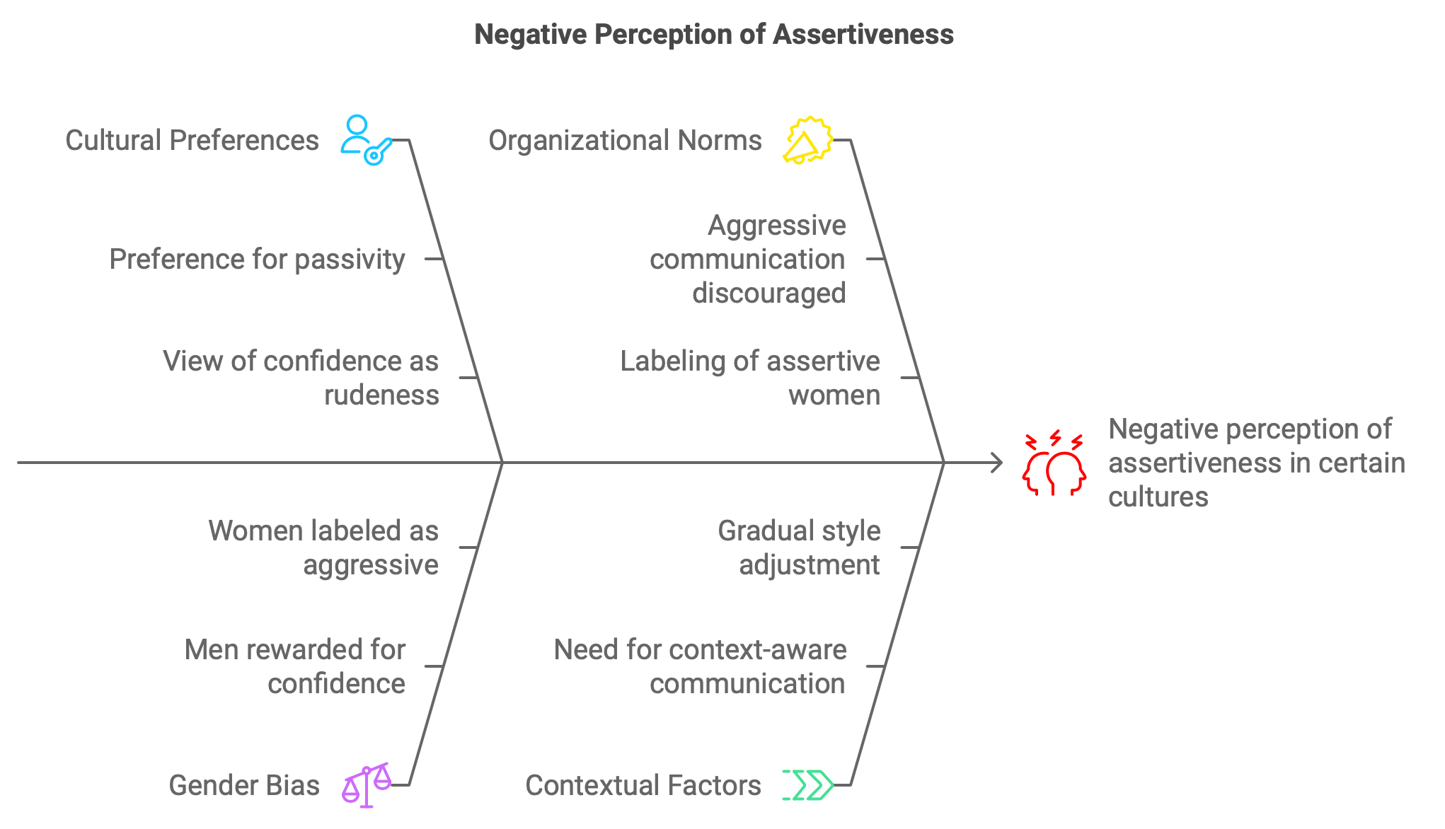 Learn about Negative Perception of Assertiveness in Different Company Cultures