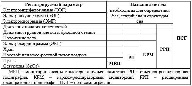 Регистрируемые параметры. Таблица регистрируемые диагностические параметры. СОАС шкала.
