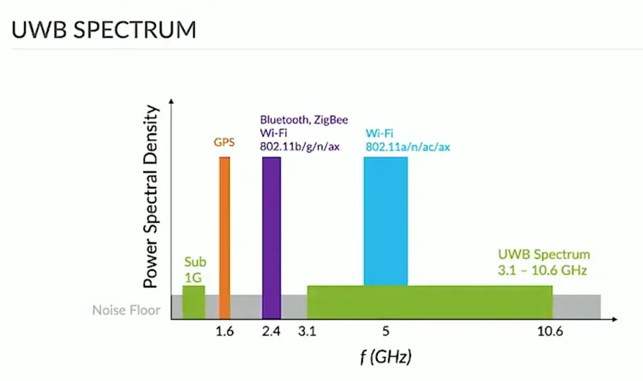 Спектр UWB относительно Wi-Fi и Bluetooth