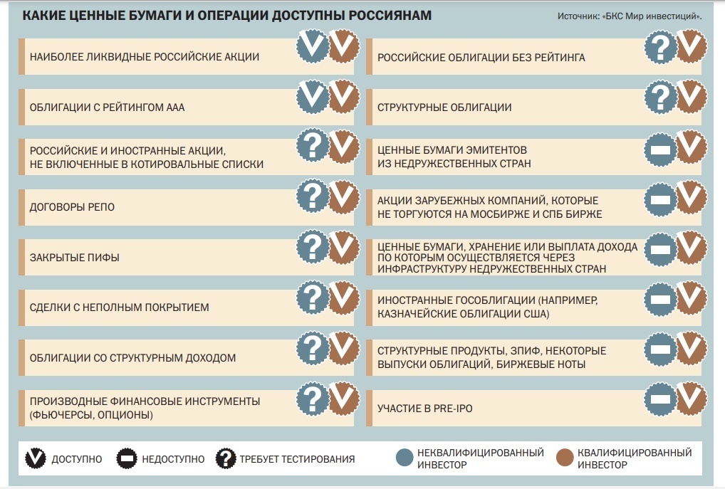 Тестирование неквалифицированных инвесторов бкс