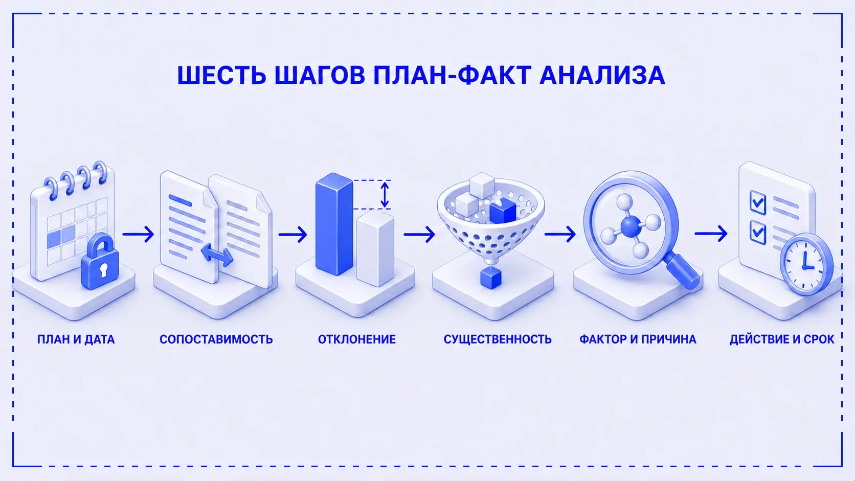 Шесть шагов план-факт анализа от фиксации плана и даты до действия с владельцем и сроком