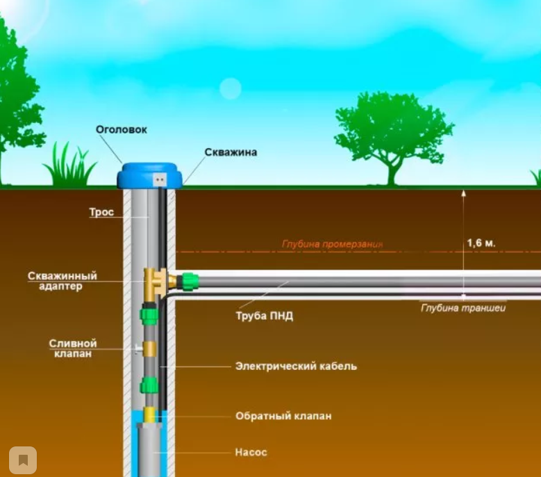 Схема обустройства скважины с адаптером