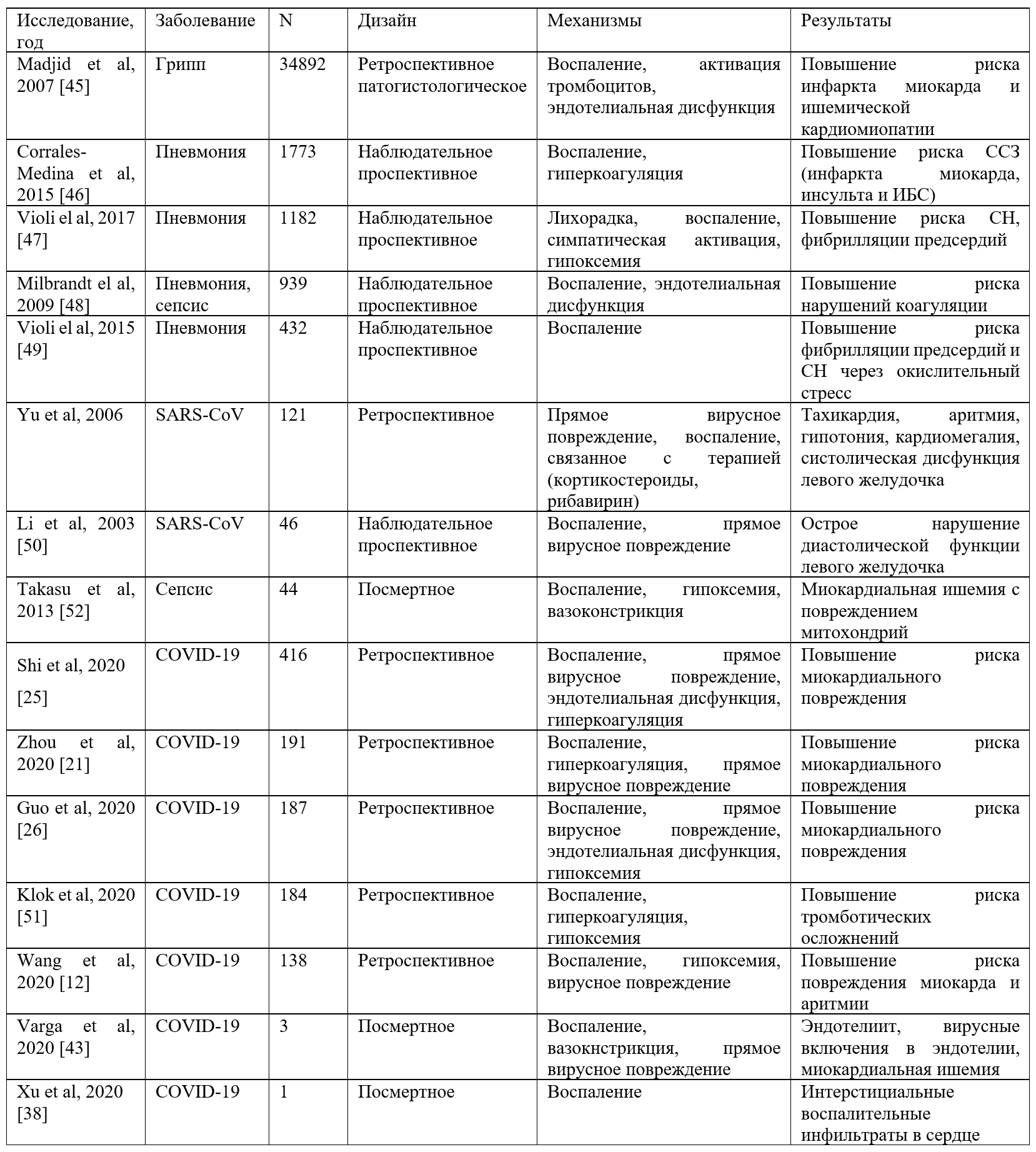 Механизмы, приводящие к повреждению миокарда при инфекционных заболеваниях, включая COVID-19