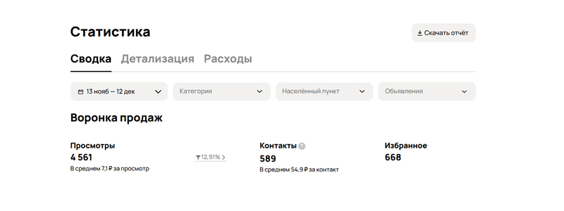 Скриншот статистики объявления на Авито