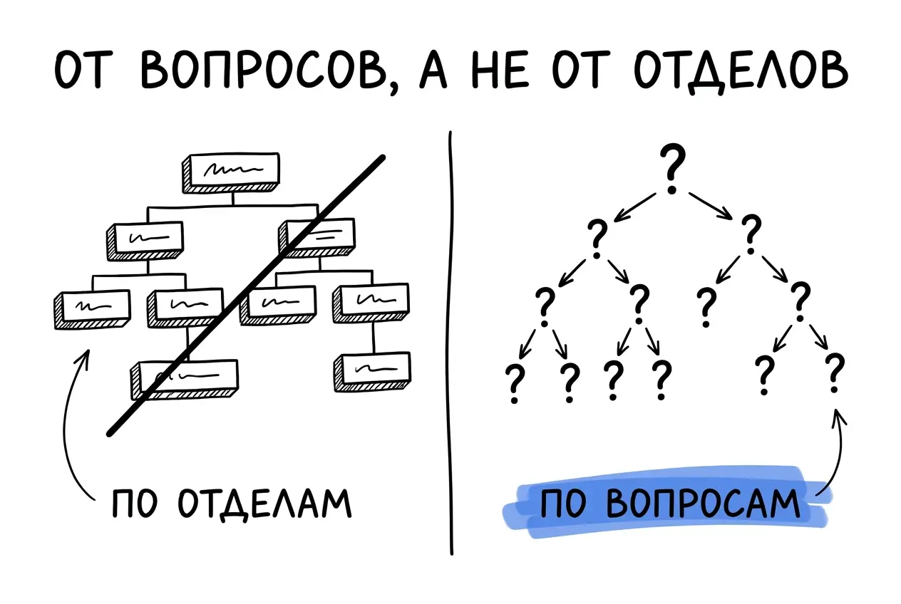 Разделы, названные как отделы компании, читателю ничего не говорят
